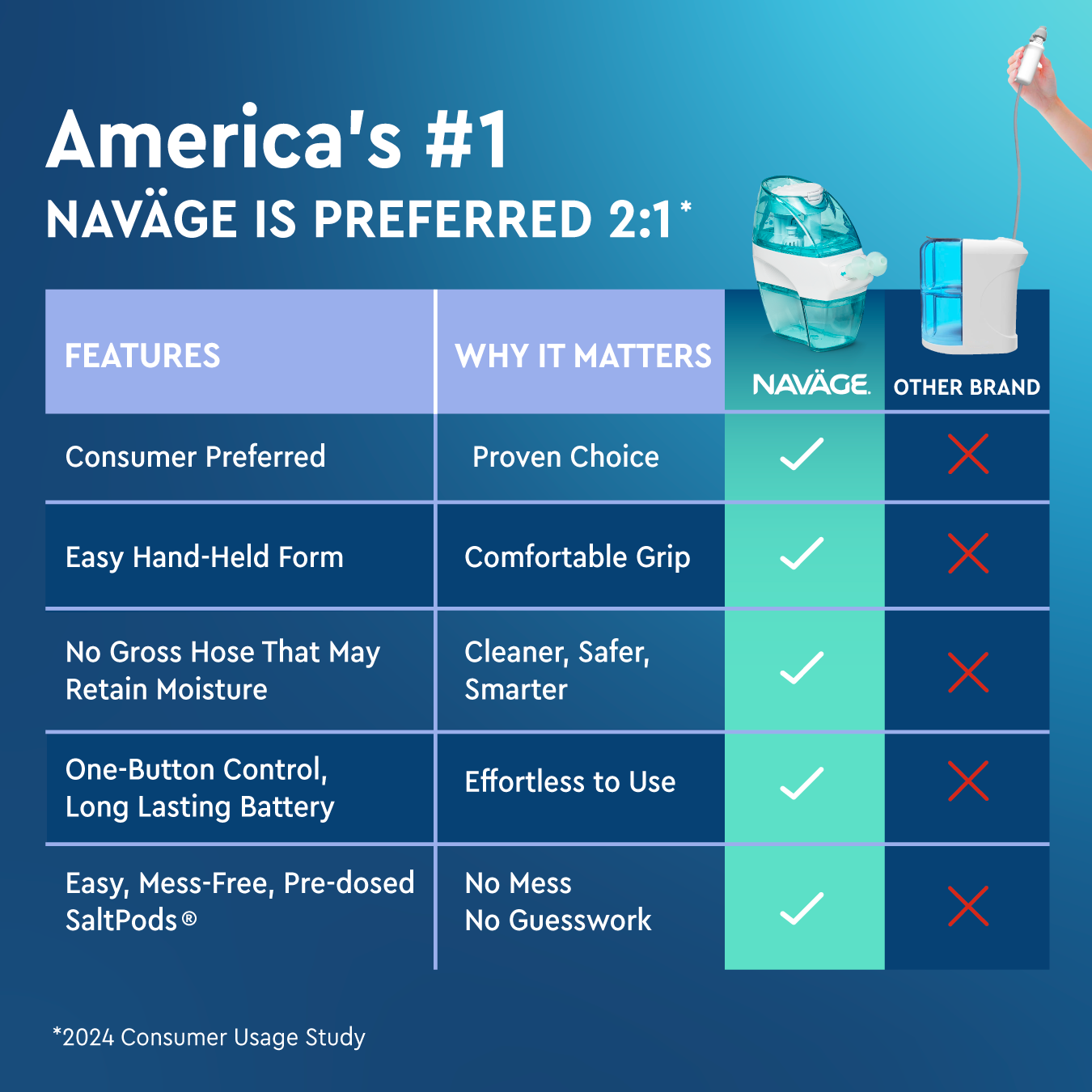 Paquete multiusuario Navage: limpiador de nariz, 20 cápsulas SaltPod, segundo muelle nasal, segundo par de almohadas para la nariz